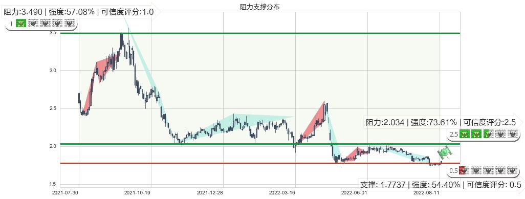 酒钢宏兴(sh600307)阻力支撑位图-阿布量化