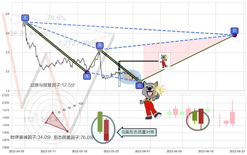 曙光初现形态 ➕ 谐波(XABCD)