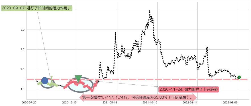 酒钢宏兴阻力支撑位图-阿布量化