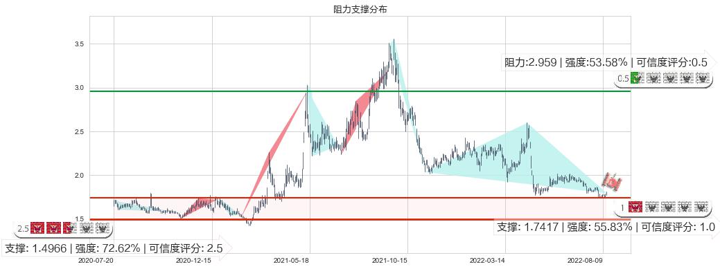 酒钢宏兴(sh600307)阻力支撑位图-阿布量化