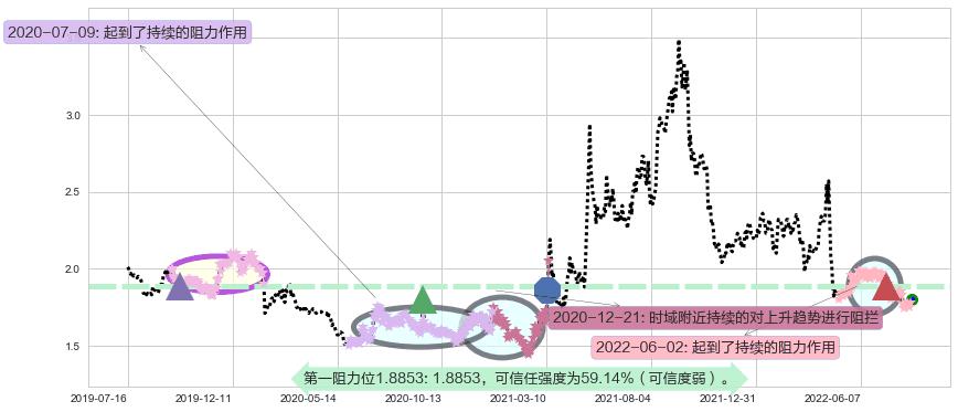 酒钢宏兴阻力支撑位图-阿布量化