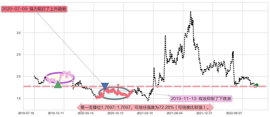 酒钢宏兴阻力支撑位图-阿布量化