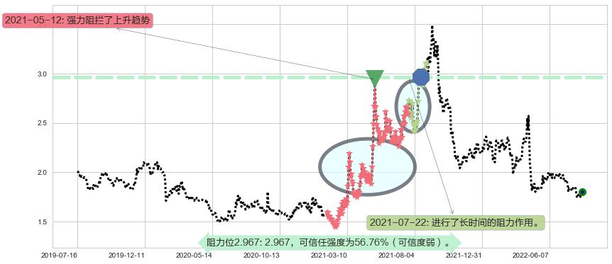 酒钢宏兴阻力支撑位图-阿布量化