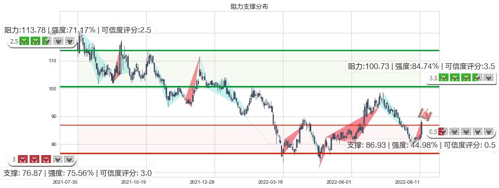 万华化学(sh600309)阻力支撑位图-阿布量化