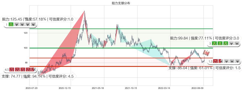 万华化学(sh600309)阻力支撑位图-阿布量化