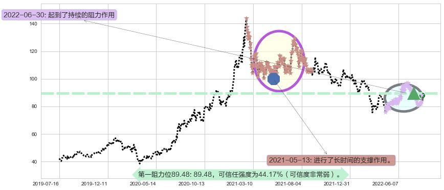 万华化学阻力支撑位图-阿布量化