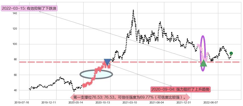 万华化学阻力支撑位图-阿布量化