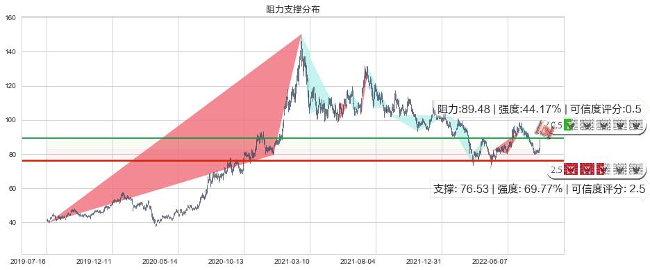 万华化学(sh600309)阻力支撑位图-阿布量化