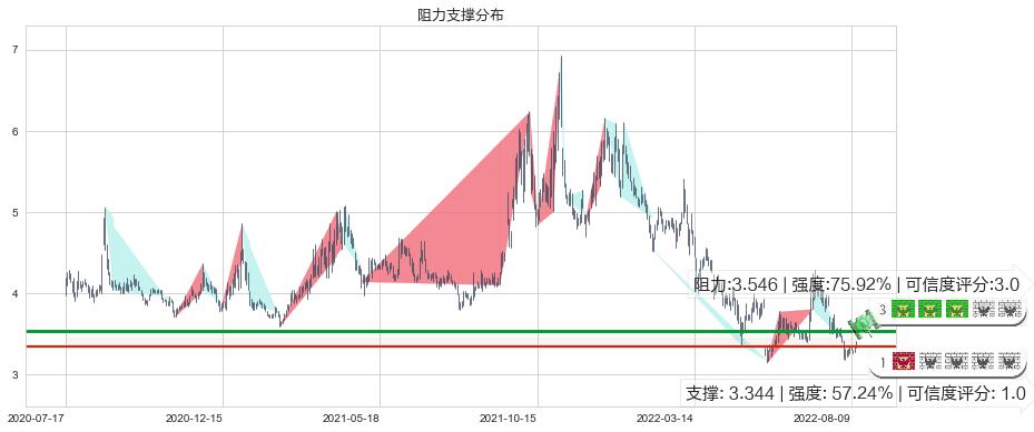 桂东电力(sh600310)阻力支撑位图-阿布量化