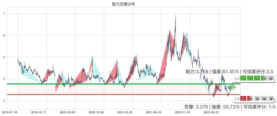 桂东电力(sh600310)阻力支撑位图-阿布量化