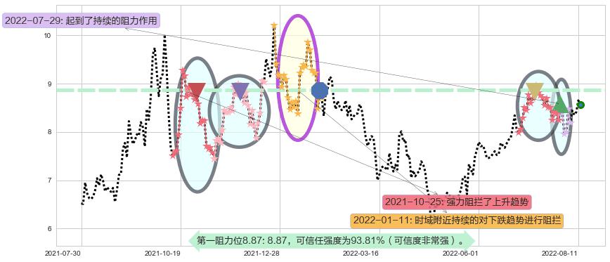 平高电气阻力支撑位图-阿布量化