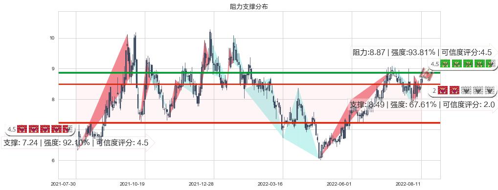 平高电气(sh600312)阻力支撑位图-阿布量化