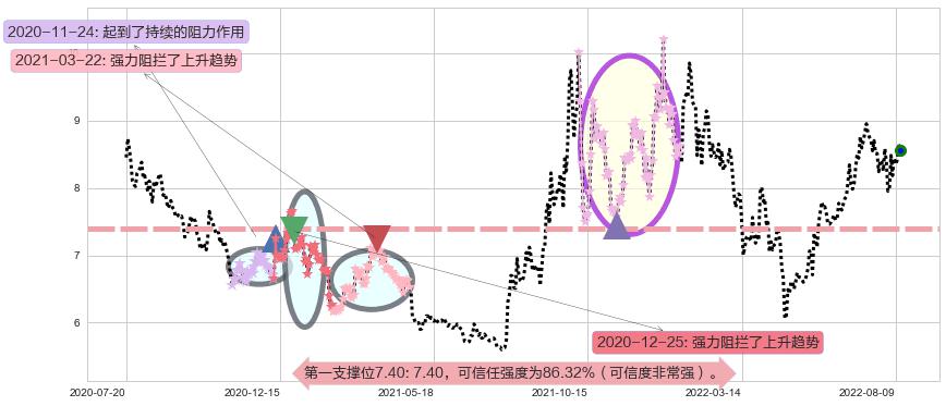 平高电气阻力支撑位图-阿布量化