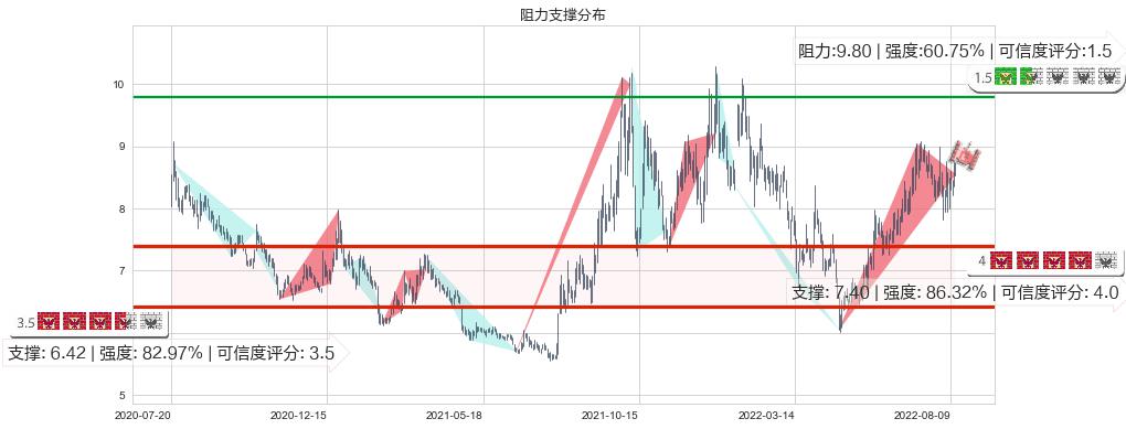 平高电气(sh600312)阻力支撑位图-阿布量化