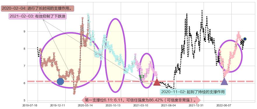 平高电气阻力支撑位图-阿布量化