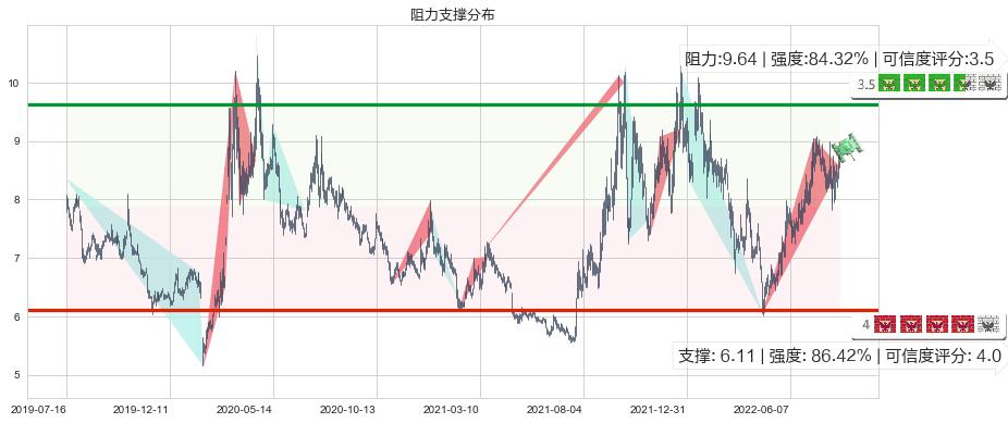 平高电气(sh600312)阻力支撑位图-阿布量化