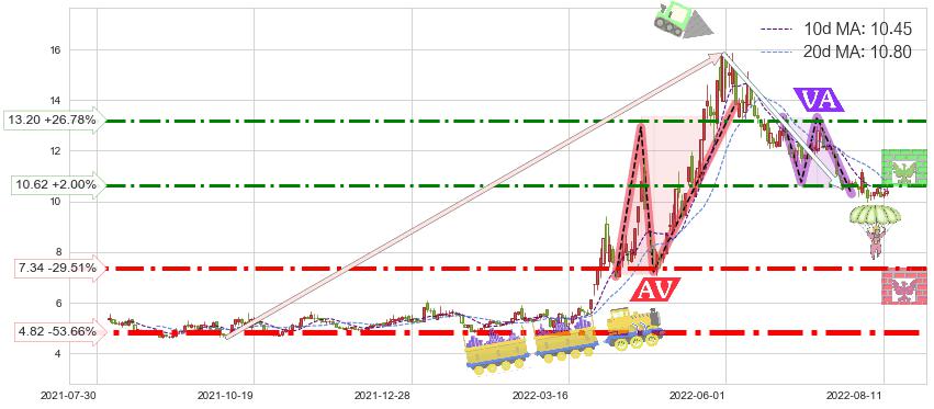 农发种业(600313)短线趋势趋势阶段分析图-阿布量化