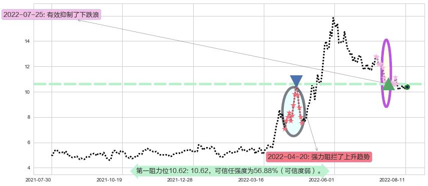 农发种业阻力支撑位图-阿布量化