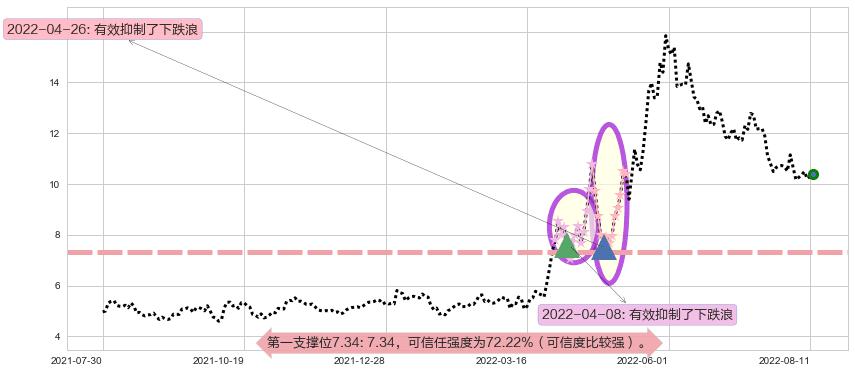 农发种业阻力支撑位图-阿布量化