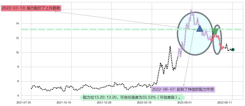 农发种业阻力支撑位图-阿布量化