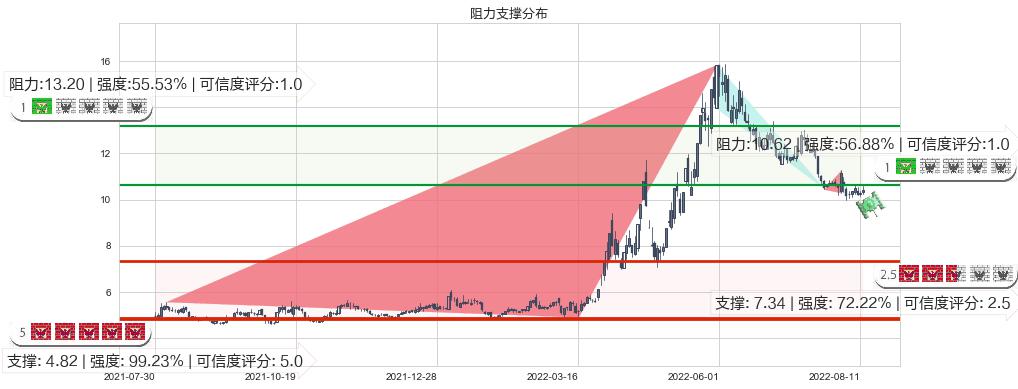 农发种业(sh600313)阻力支撑位图-阿布量化