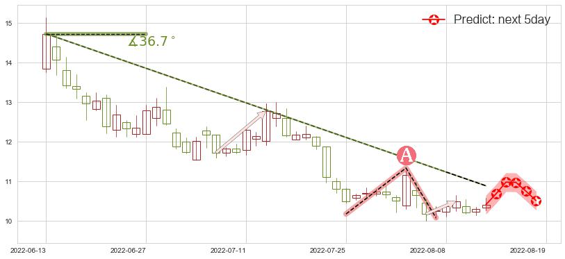 农发种业(sh600313)价格预测图-阿布量化