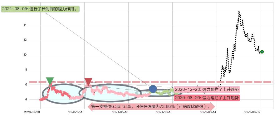 农发种业阻力支撑位图-阿布量化