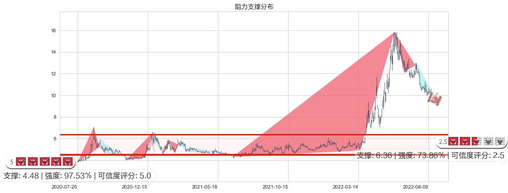 农发种业(sh600313)阻力支撑位图-阿布量化