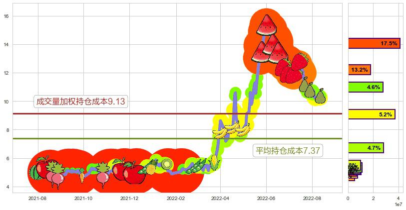 农发种业(sh600313)持仓成本图-阿布量化