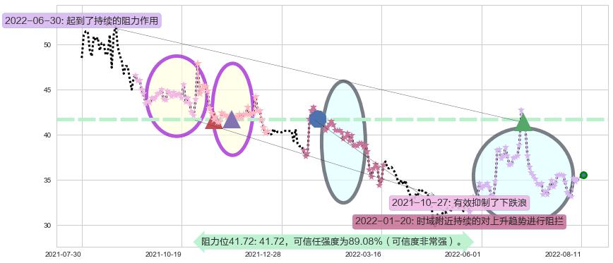 上海家化阻力支撑位图-阿布量化