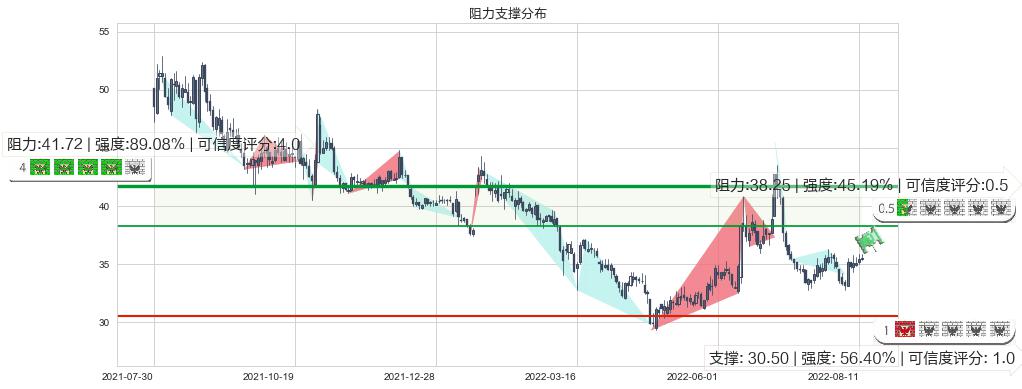 上海家化(sh600315)阻力支撑位图-阿布量化