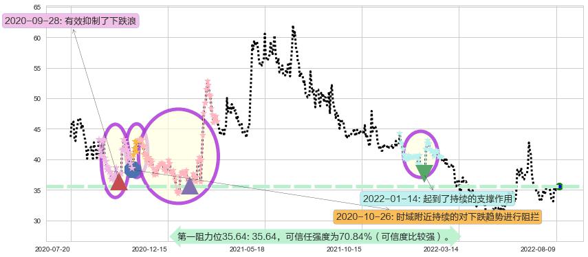 上海家化阻力支撑位图-阿布量化