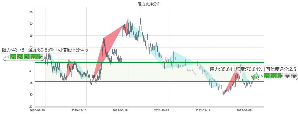 上海家化(sh600315)阻力支撑位图-阿布量化