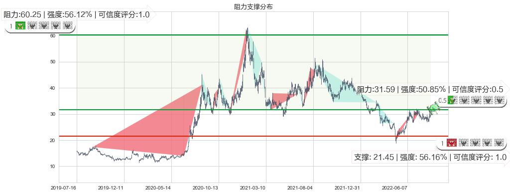 洪都航空(sh600316)阻力支撑位图-阿布量化