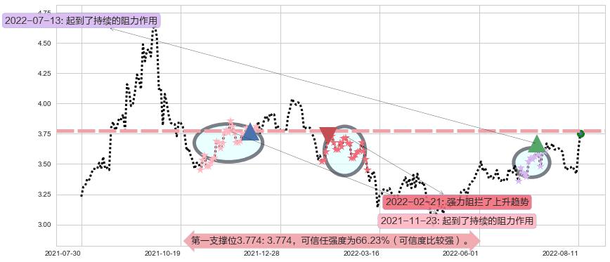 振华重工阻力支撑位图-阿布量化