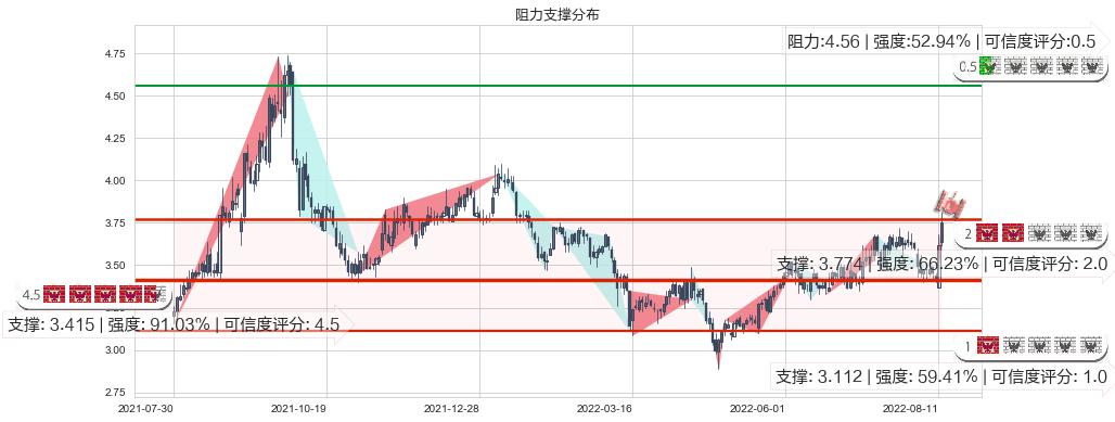 振华重工(sh600320)阻力支撑位图-阿布量化