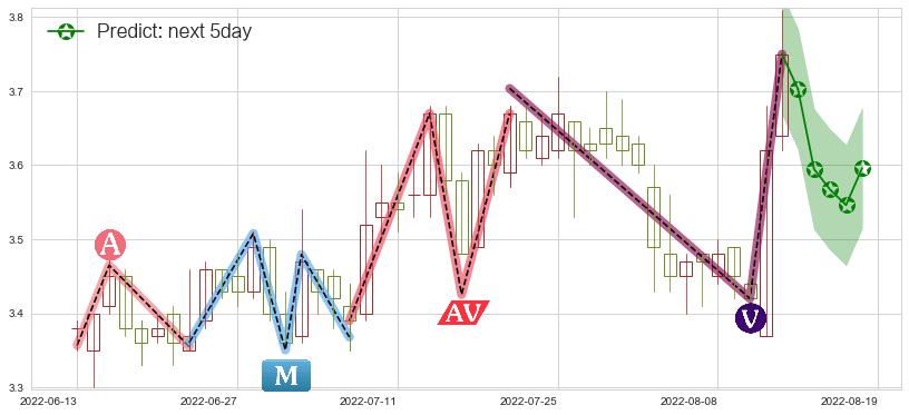 预测振华重工(sh600320)价格K线图-阿布量化