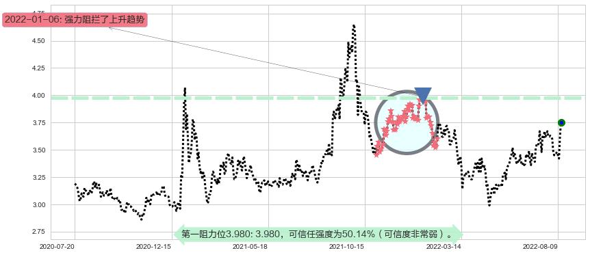 振华重工阻力支撑位图-阿布量化