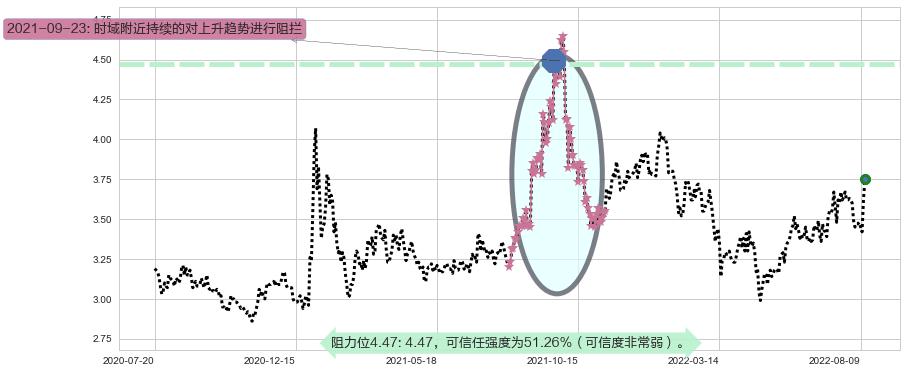 振华重工阻力支撑位图-阿布量化