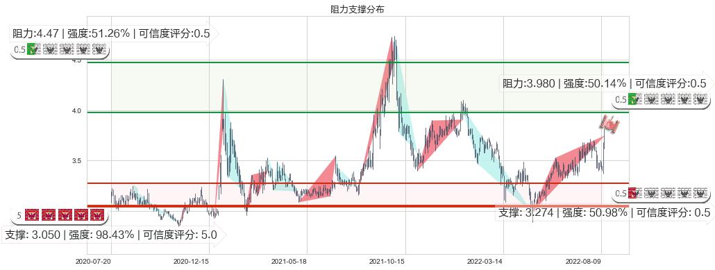 振华重工(sh600320)阻力支撑位图-阿布量化