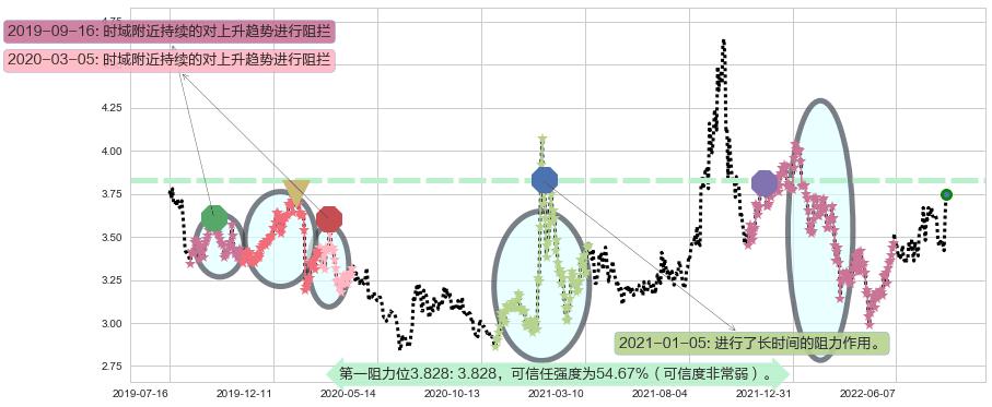 振华重工阻力支撑位图-阿布量化