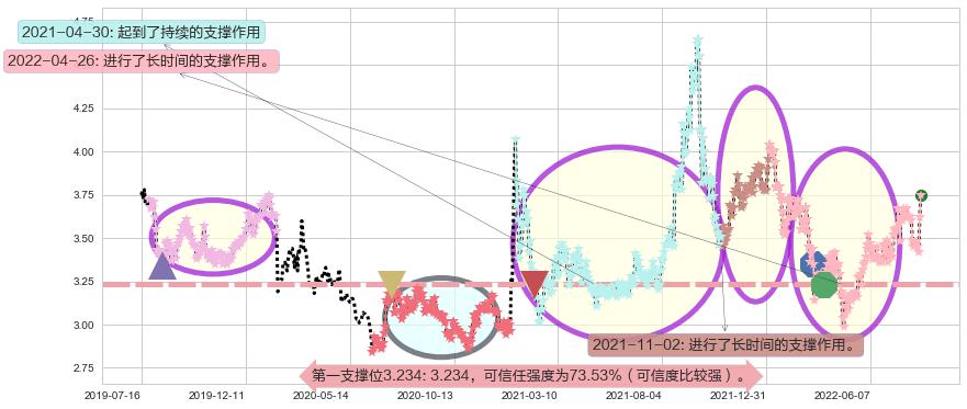 振华重工阻力支撑位图-阿布量化