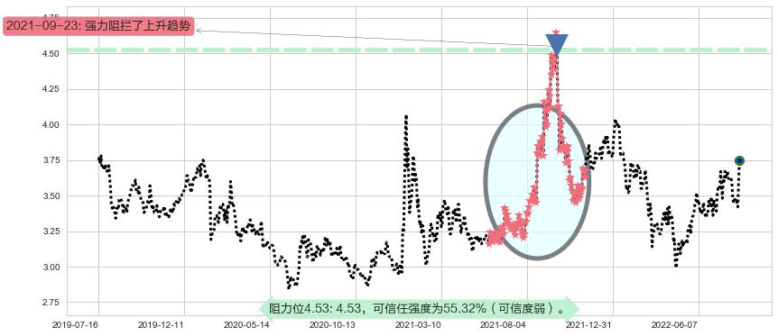 振华重工阻力支撑位图-阿布量化