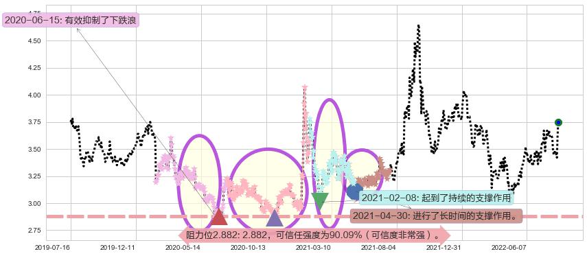 振华重工阻力支撑位图-阿布量化