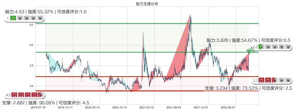 振华重工(sh600320)阻力支撑位图-阿布量化