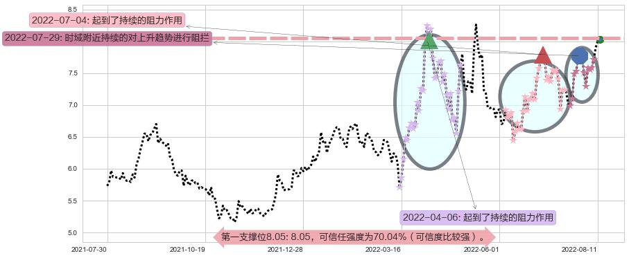 华发股份阻力支撑位图-阿布量化