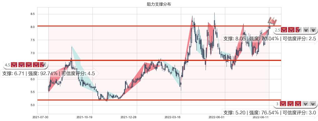 华发股份(sh600325)阻力支撑位图-阿布量化