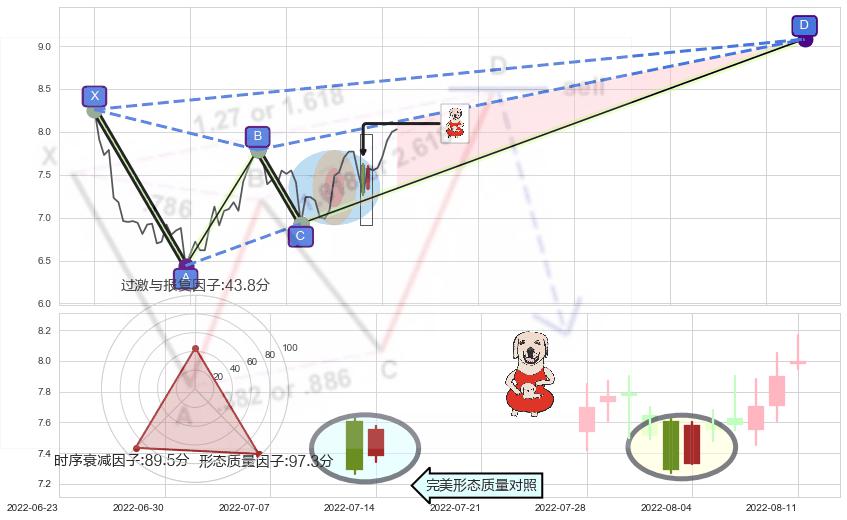 上涨身怀六甲+中流砥柱形态+看涨(低位)倒锤头线+仙人指路 ➕ 谐波(XABCD)