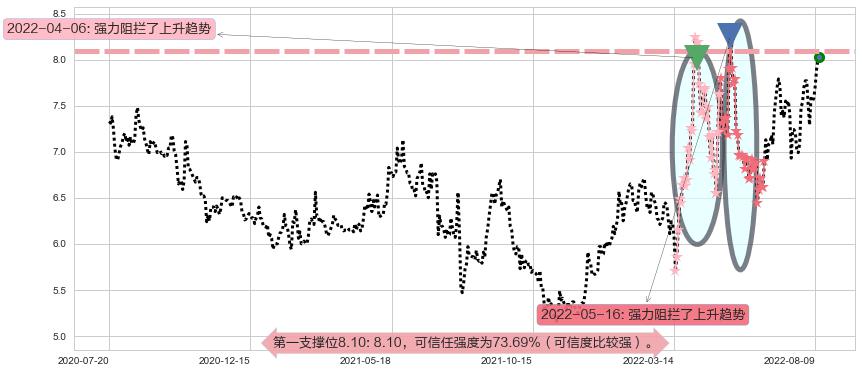 华发股份阻力支撑位图-阿布量化