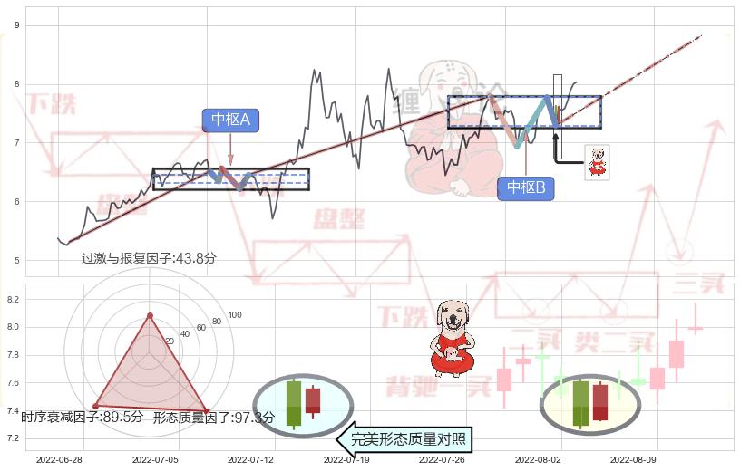上涨身怀六甲+中流砥柱形态+单针探底（定海神针）+看涨(低位)倒锤头线+仙人指路 ➕ 缠论中枢点